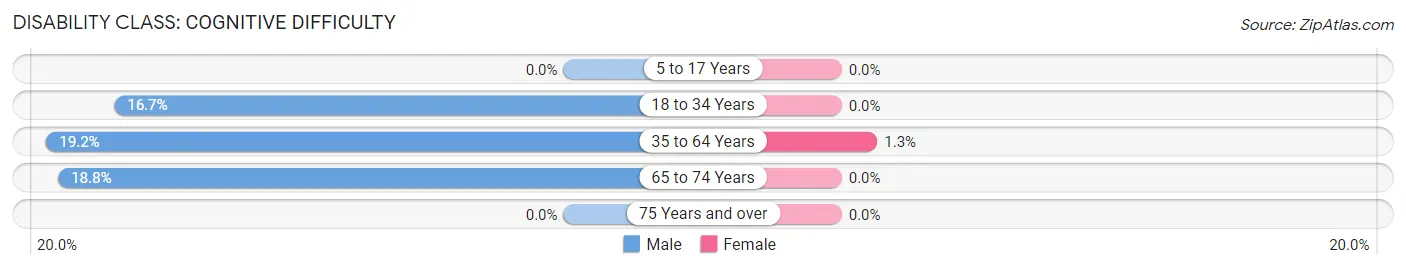 Disability in Zip Code 73540: <span>Cognitive Difficulty</span>