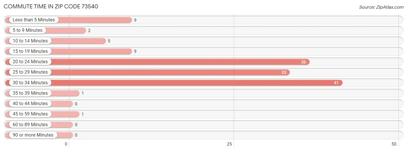 Commute Time in Zip Code 73540