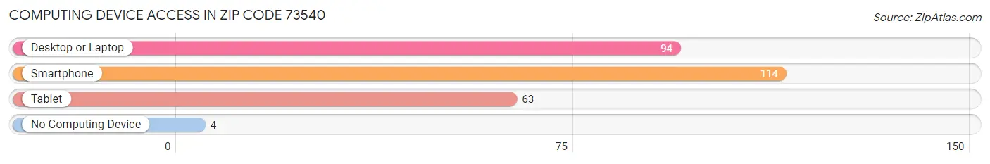 Computing Device Access in Zip Code 73540
