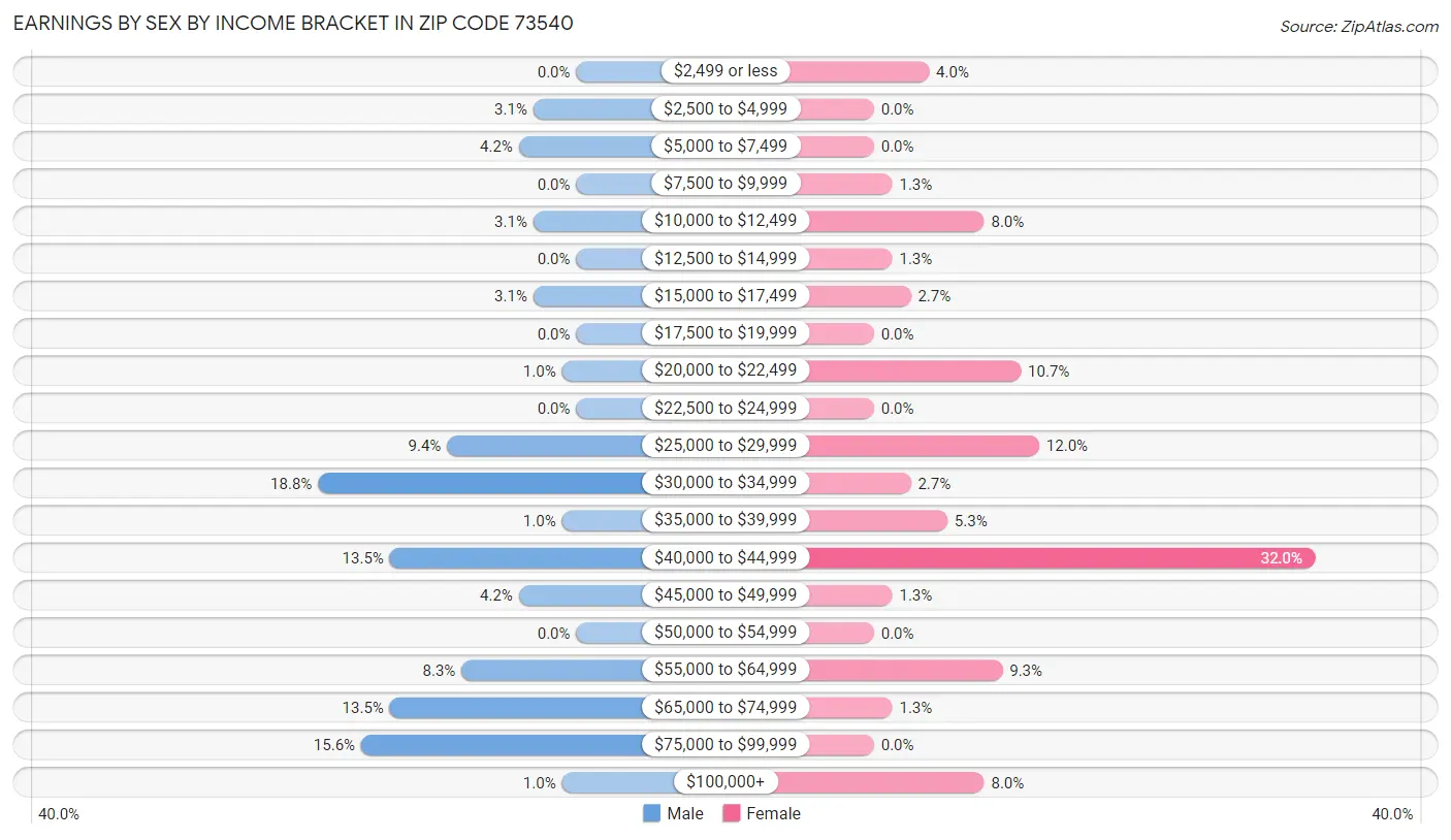 Earnings by Sex by Income Bracket in Zip Code 73540