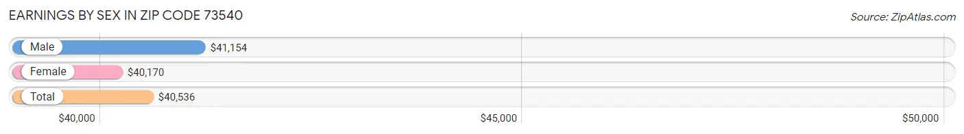 Earnings by Sex in Zip Code 73540