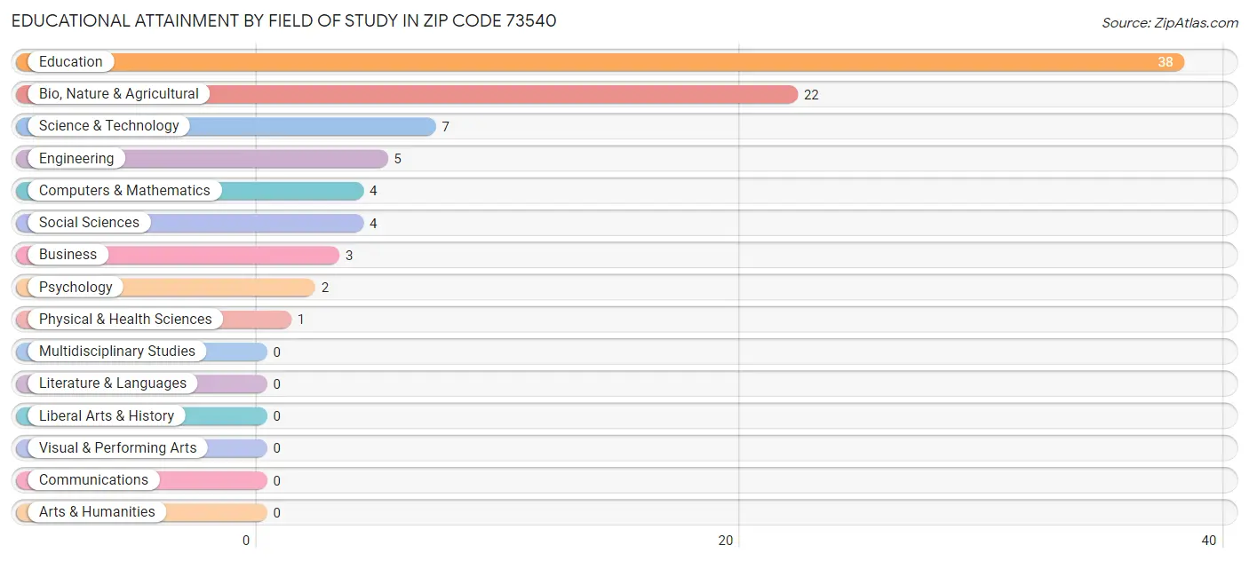 Educational Attainment by Field of Study in Zip Code 73540