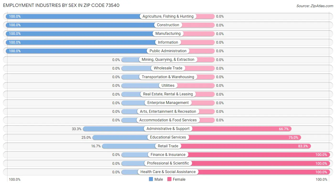 Employment Industries by Sex in Zip Code 73540