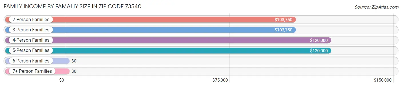 Family Income by Famaliy Size in Zip Code 73540