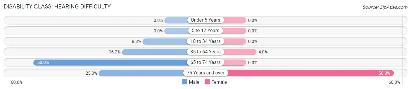 Disability in Zip Code 73540: <span>Hearing Difficulty</span>