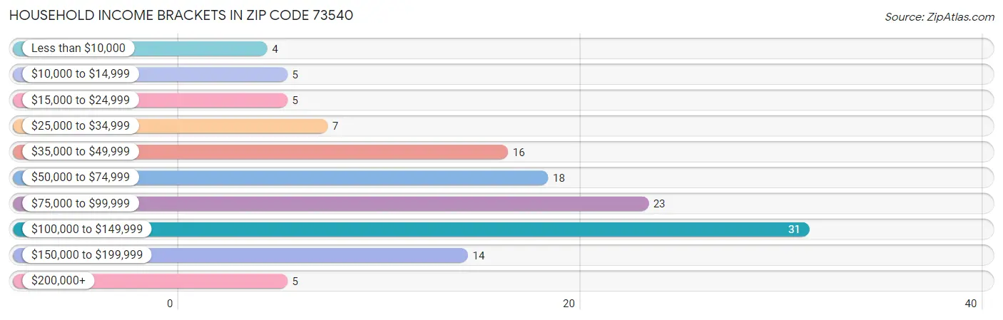 Household Income Brackets in Zip Code 73540