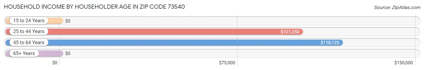 Household Income by Householder Age in Zip Code 73540