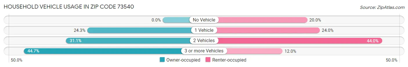 Household Vehicle Usage in Zip Code 73540