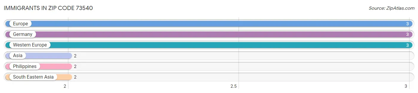 Immigrants in Zip Code 73540