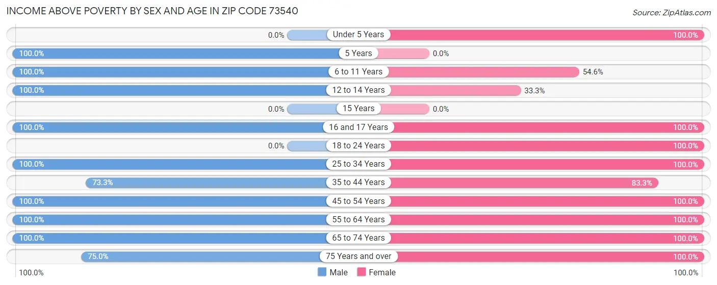 Income Above Poverty by Sex and Age in Zip Code 73540