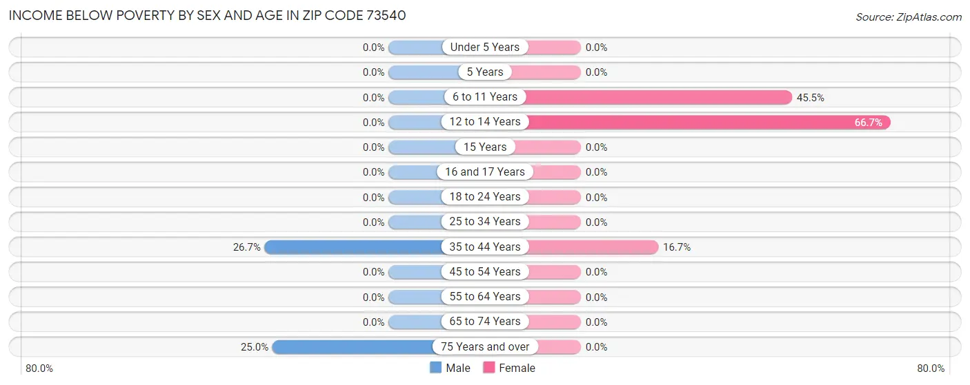 Income Below Poverty by Sex and Age in Zip Code 73540