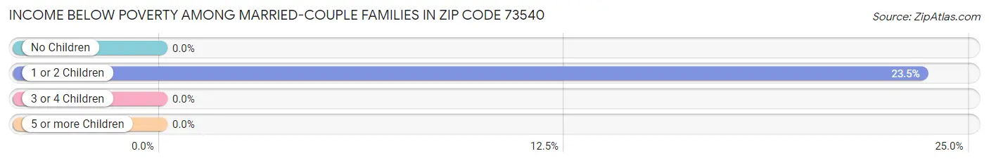 Income Below Poverty Among Married-Couple Families in Zip Code 73540