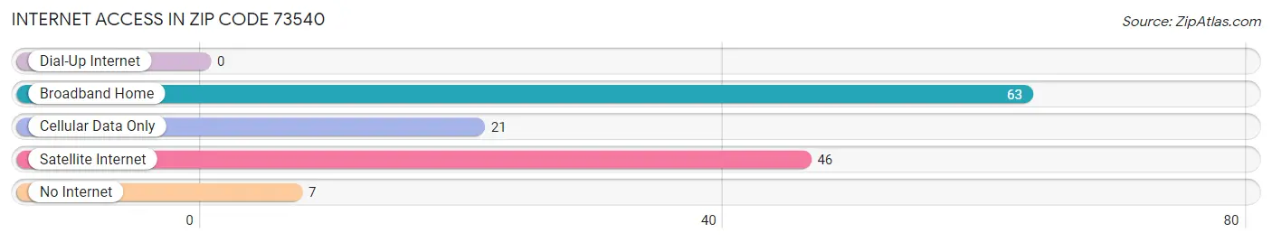 Internet Access in Zip Code 73540