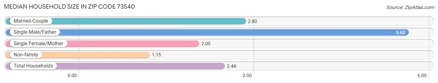 Median Household Size in Zip Code 73540