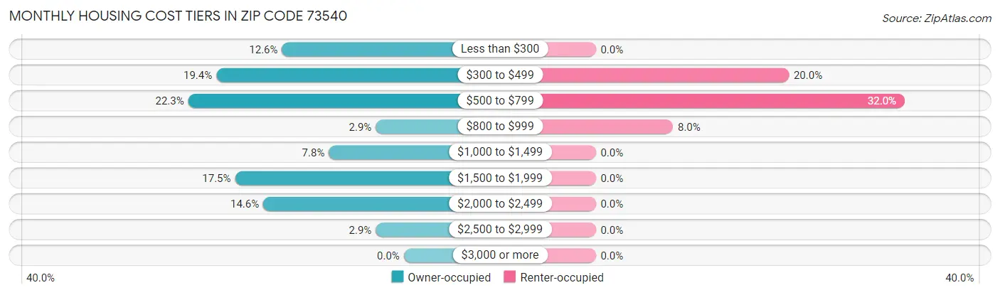 Monthly Housing Cost Tiers in Zip Code 73540