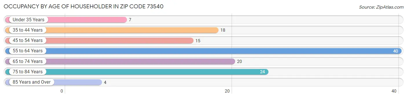 Occupancy by Age of Householder in Zip Code 73540