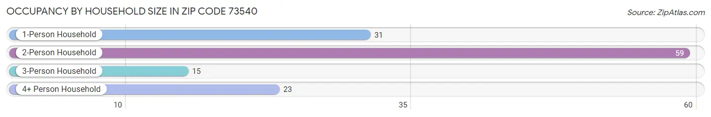 Occupancy by Household Size in Zip Code 73540