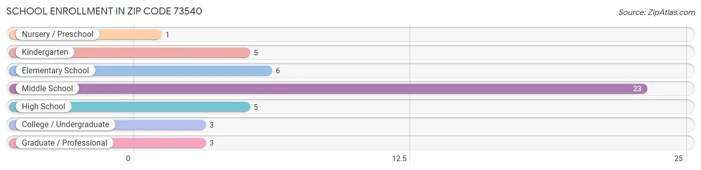 School Enrollment in Zip Code 73540