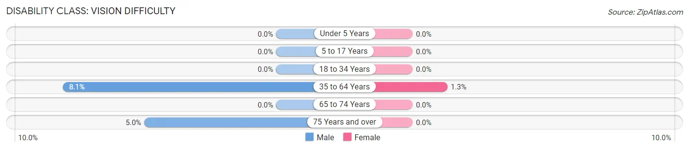 Disability in Zip Code 73540: <span>Vision Difficulty</span>