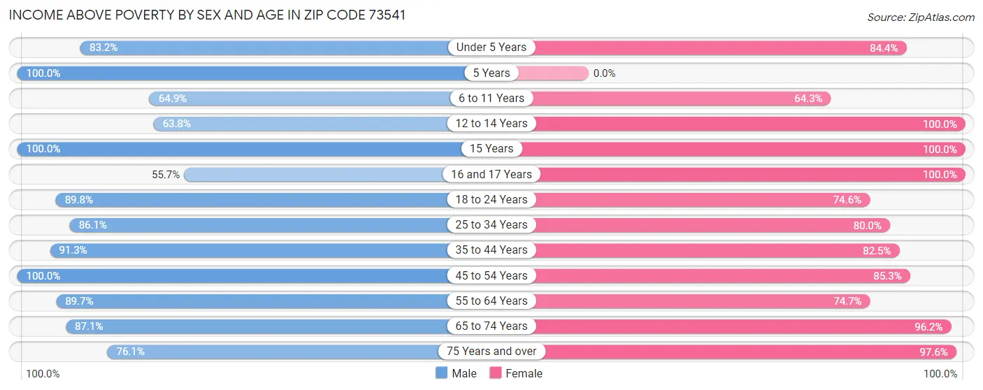 Income Above Poverty by Sex and Age in Zip Code 73541