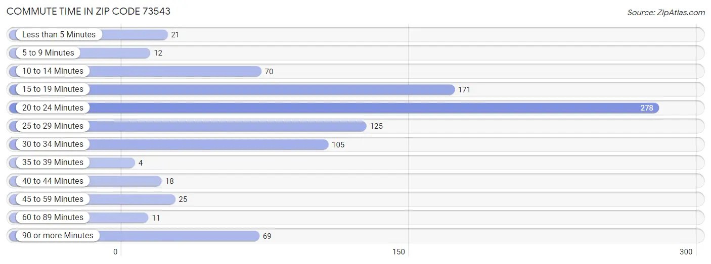 Commute Time in Zip Code 73543