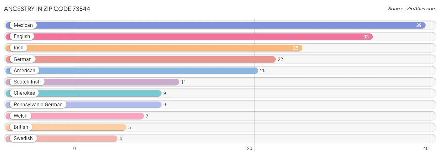 Ancestry in Zip Code 73544