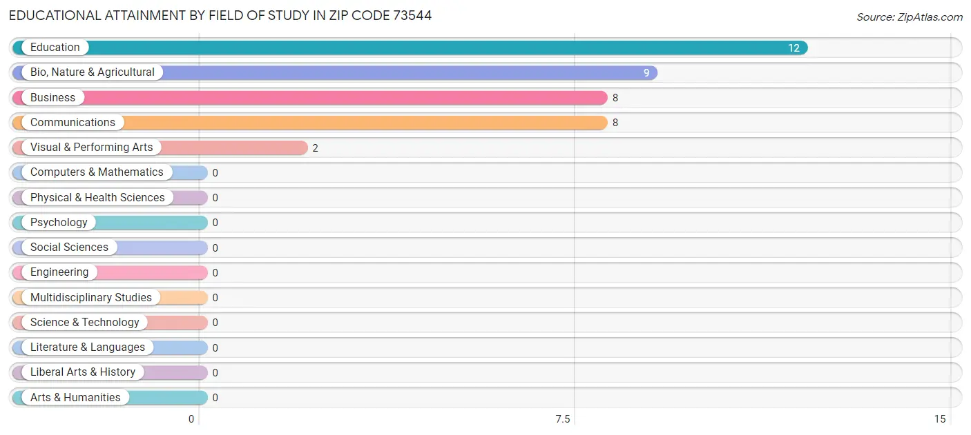 Educational Attainment by Field of Study in Zip Code 73544