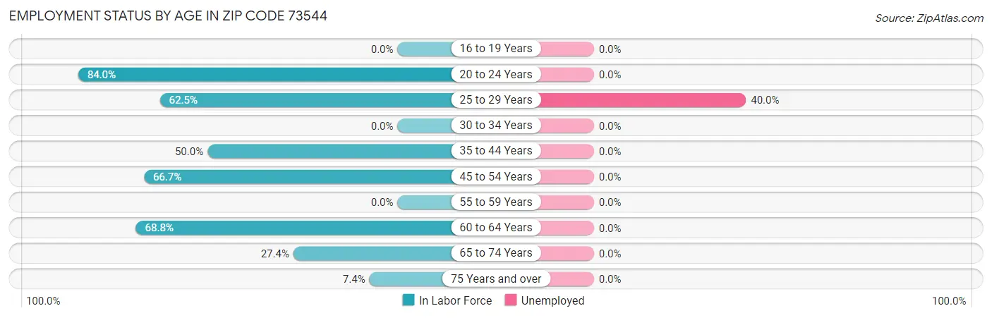 Employment Status by Age in Zip Code 73544