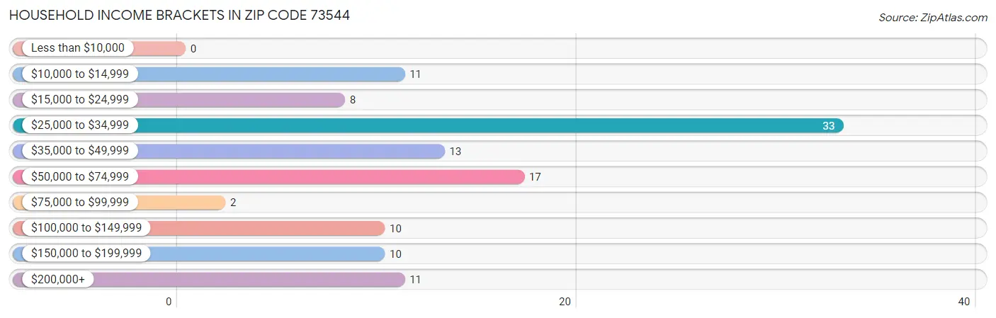 Household Income Brackets in Zip Code 73544