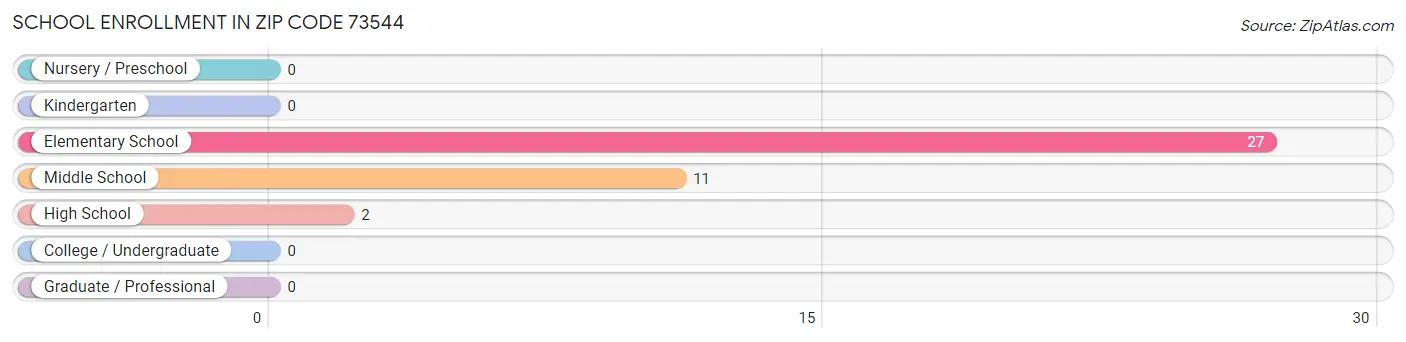 School Enrollment in Zip Code 73544