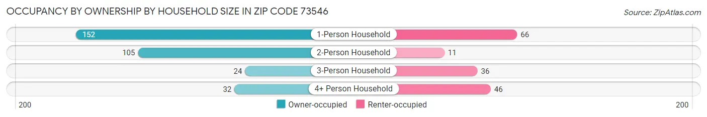 Occupancy by Ownership by Household Size in Zip Code 73546