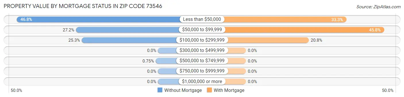 Property Value by Mortgage Status in Zip Code 73546