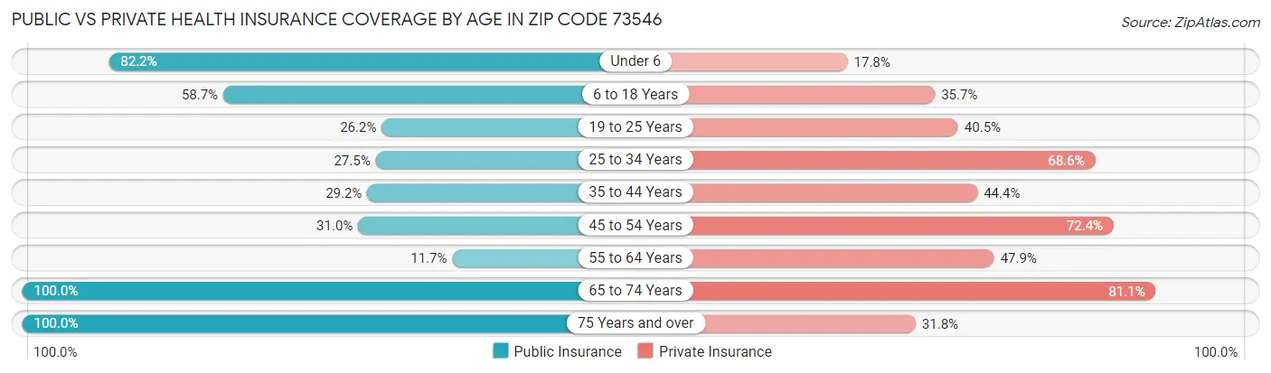 Public vs Private Health Insurance Coverage by Age in Zip Code 73546