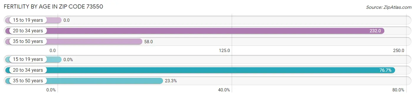 Female Fertility by Age in Zip Code 73550