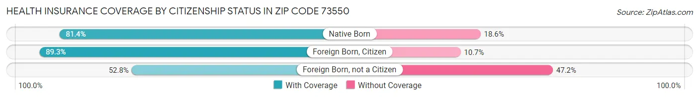 Health Insurance Coverage by Citizenship Status in Zip Code 73550