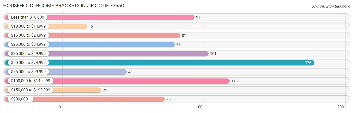 Household Income Brackets in Zip Code 73550