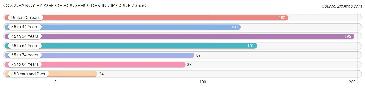 Occupancy by Age of Householder in Zip Code 73550