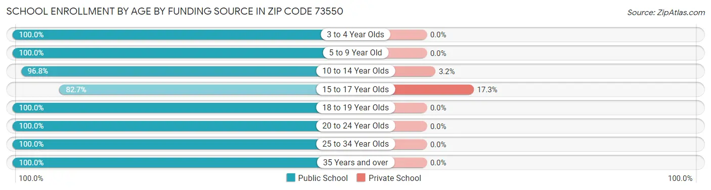 School Enrollment by Age by Funding Source in Zip Code 73550