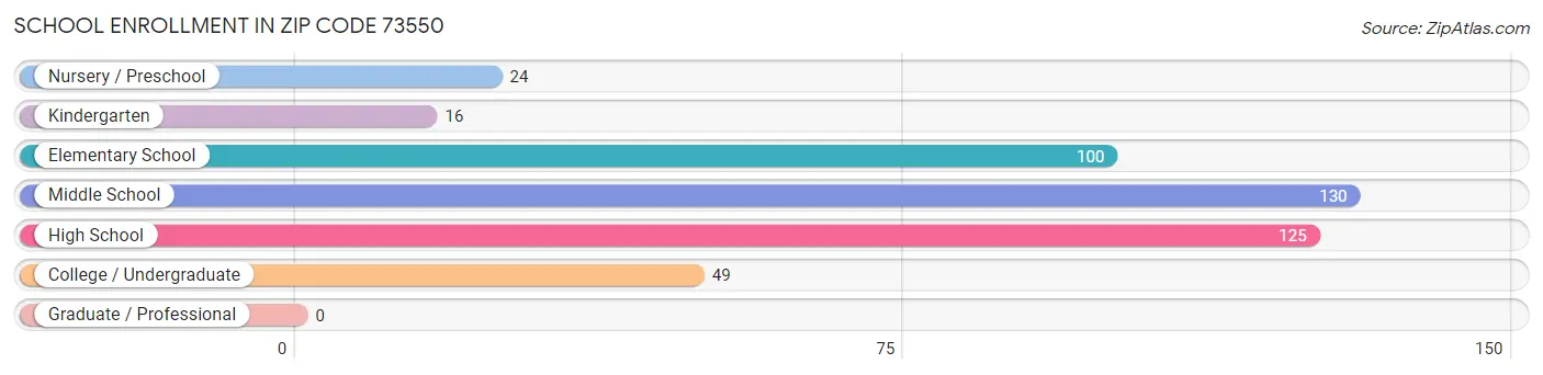 School Enrollment in Zip Code 73550