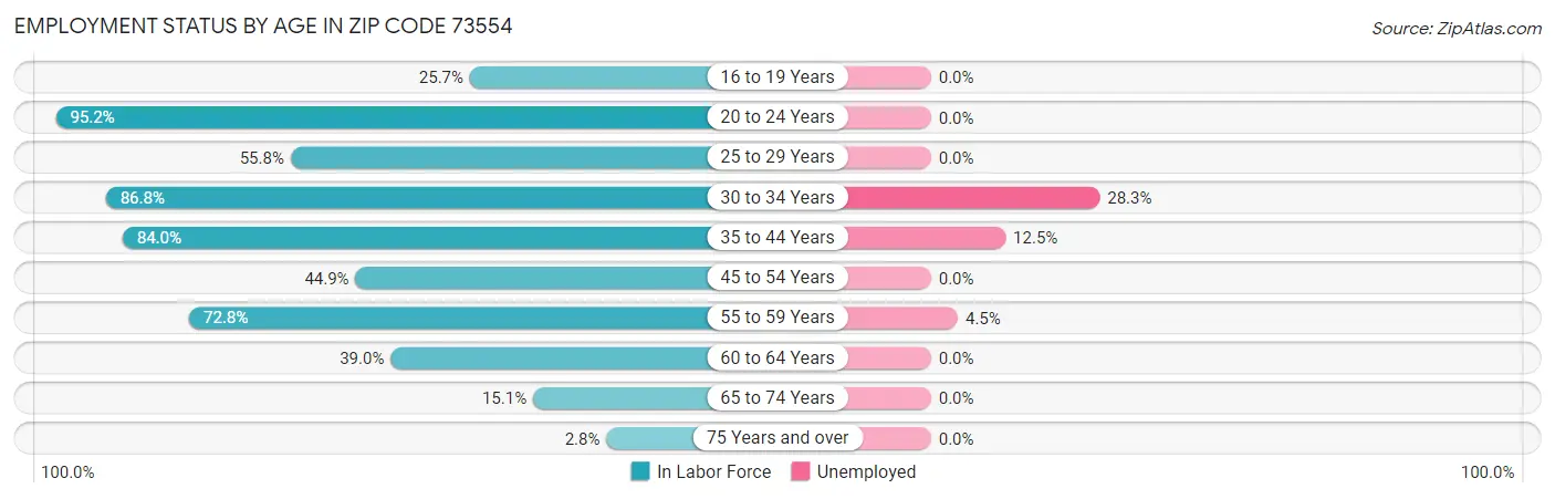 Employment Status by Age in Zip Code 73554
