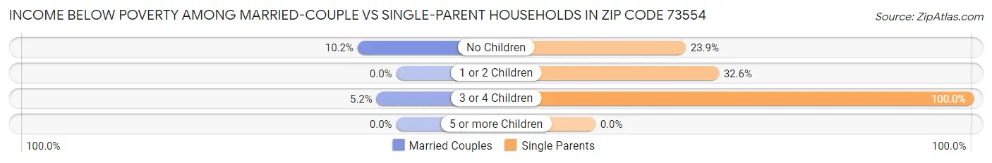 Income Below Poverty Among Married-Couple vs Single-Parent Households in Zip Code 73554