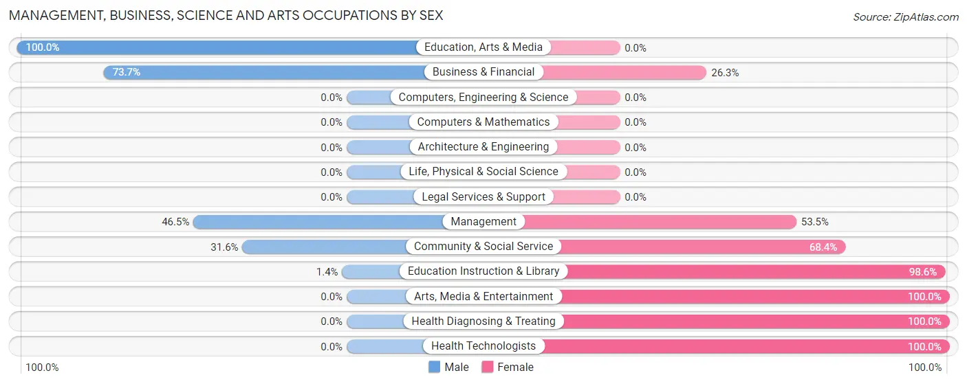 Management, Business, Science and Arts Occupations by Sex in Zip Code 73554