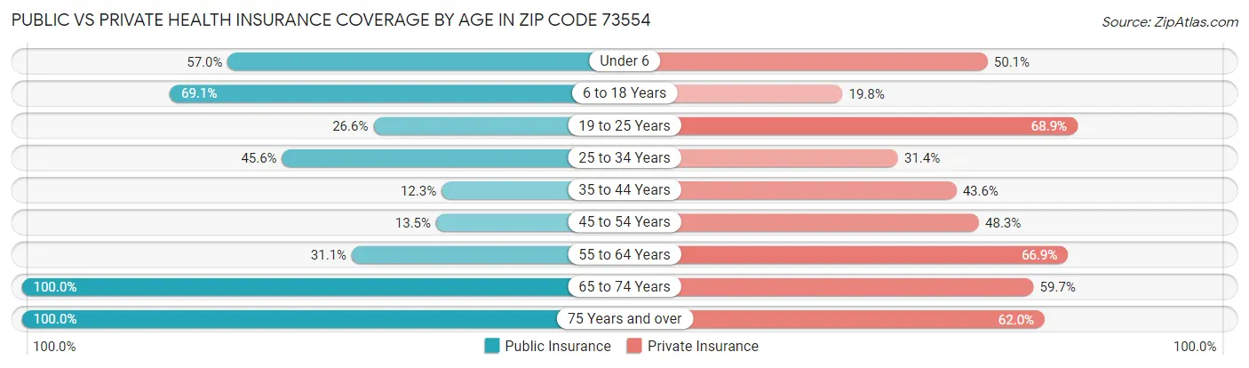 Public vs Private Health Insurance Coverage by Age in Zip Code 73554