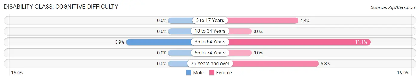 Disability in Zip Code 73559: <span>Cognitive Difficulty</span>