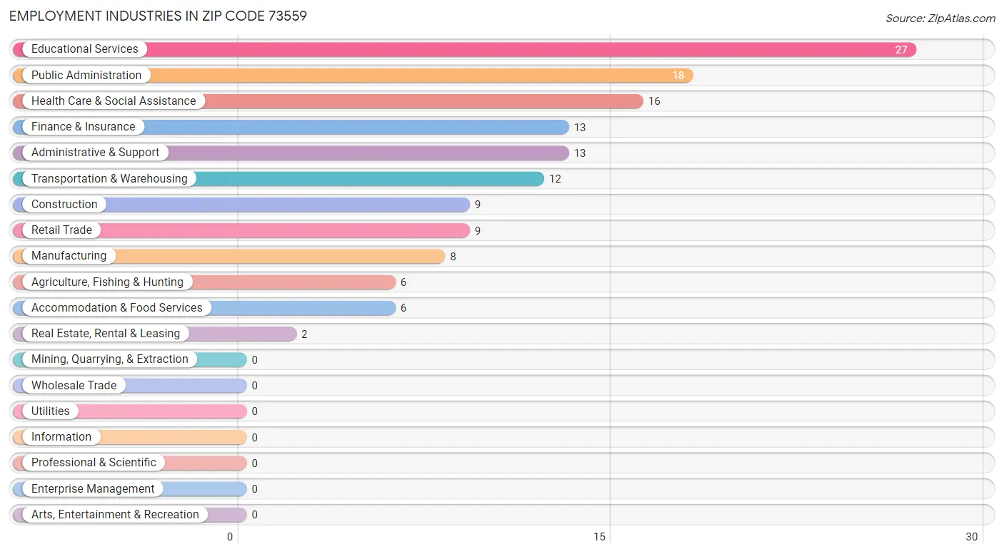 Employment Industries in Zip Code 73559