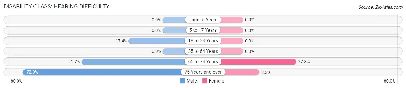 Disability in Zip Code 73559: <span>Hearing Difficulty</span>