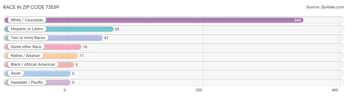 Race in Zip Code 73559