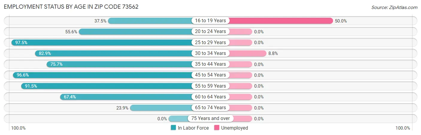 Employment Status by Age in Zip Code 73562