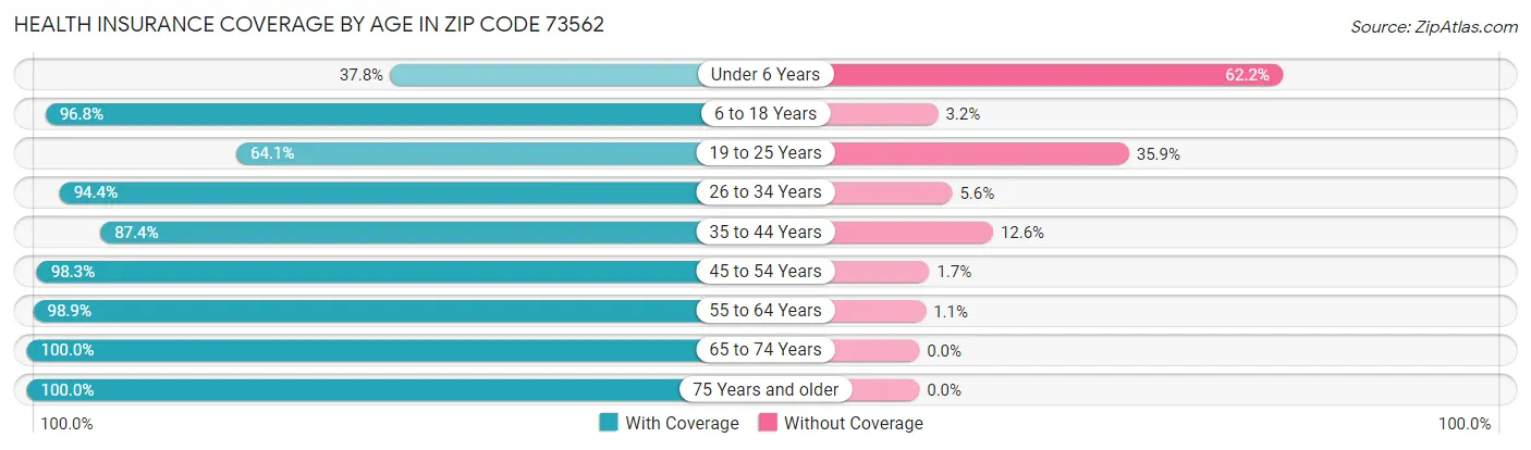 Health Insurance Coverage by Age in Zip Code 73562