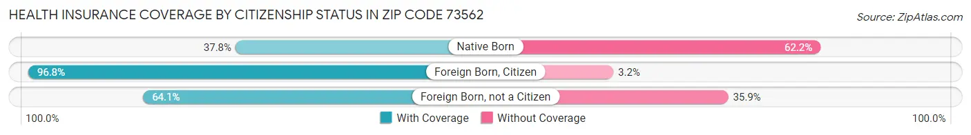 Health Insurance Coverage by Citizenship Status in Zip Code 73562